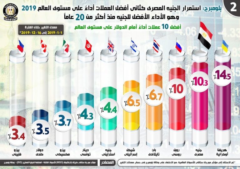 بالإنفوجراف… الجنيه المصري يحتفظ بالمركز الثاني عالمياً ..أقوى العملات أداءاً أمام الدولار في عام 2019