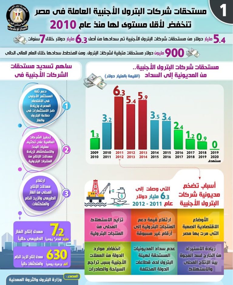 بالإنفوجراف … انخفاض مستحقات شركات البترول الأجنبية العاملة في مصر لأقل مستوى لها