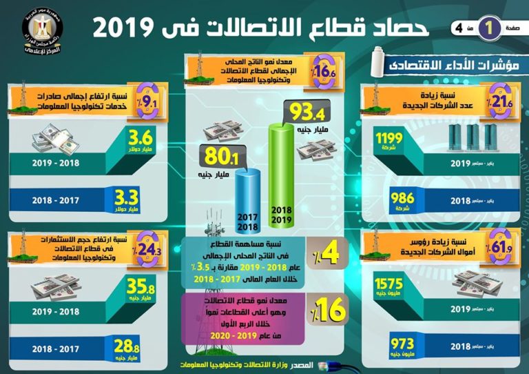 بالإنفوجراف… تعرف على حصاد قطاع الاتصالات وتكنولوجيا المعلومات خلال عام 2019