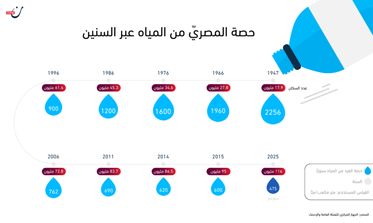 العجز المائي يحاصر التنمية والأمن الغذائي