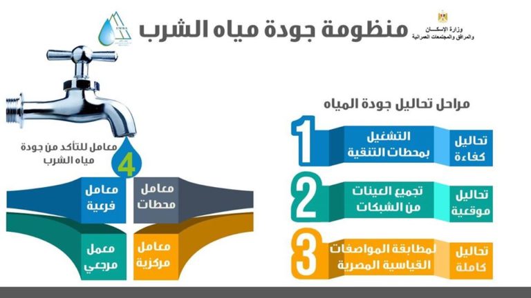 وزير الإسكان: منظومة متكاملة للتأكد من جودة مياه الشرب المُنتجة