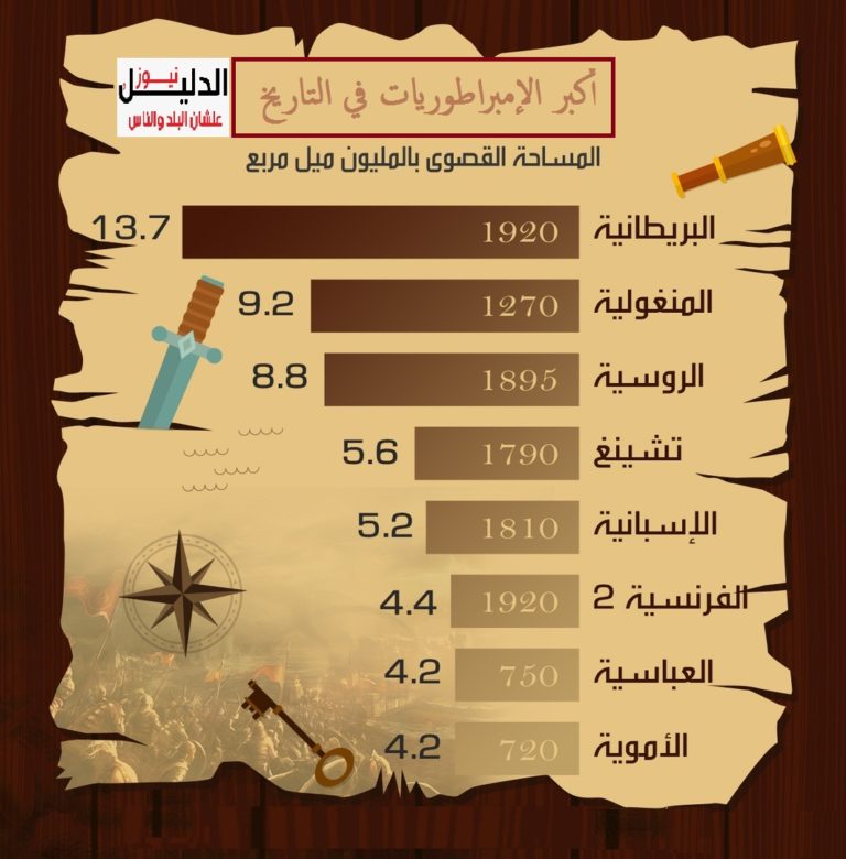أكبر الإمبراطوريات في التاريخ