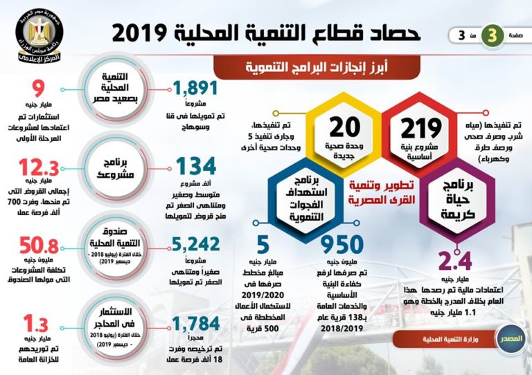 بالإنفوجراف… حصاد قطاع التنمية المحلية في 2019