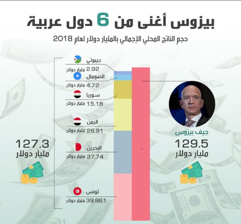 رجل أعمال تفوق ثروتة 6 دول عربية مجتمعة