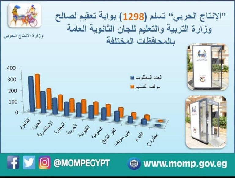 فى 15 يوماً ” الإنتاج الحربى ” ينفذ 1298 كابينة تعقيم للجان الثانوية العامة وفرق فنية متواجدة بالمواقع لمعالجة أى عطل فوراً