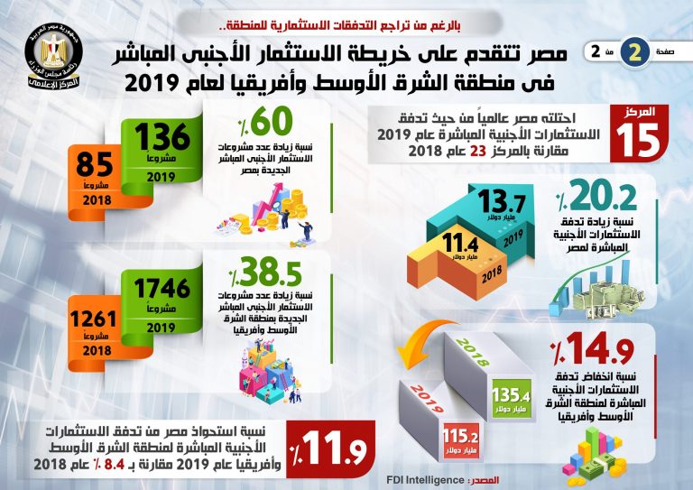 بالإنفوجراف مصر الأولى في خريطة الاستثمار الأجنبي المباشر في منطقة الشرق الأوسط وأفريقيا عام 2019