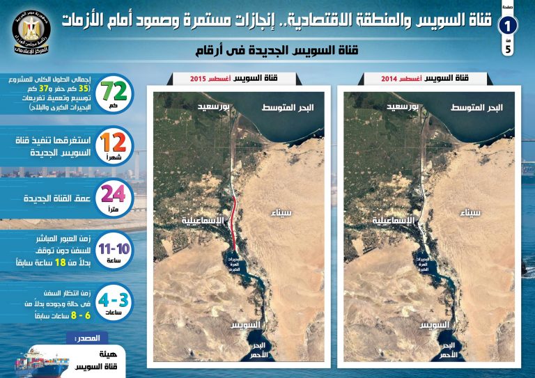 بالإنفوجراف… قناة السويس والمنطقة الاقتصادية.. إنجازات مستمرة وصمود أمام الأزمات