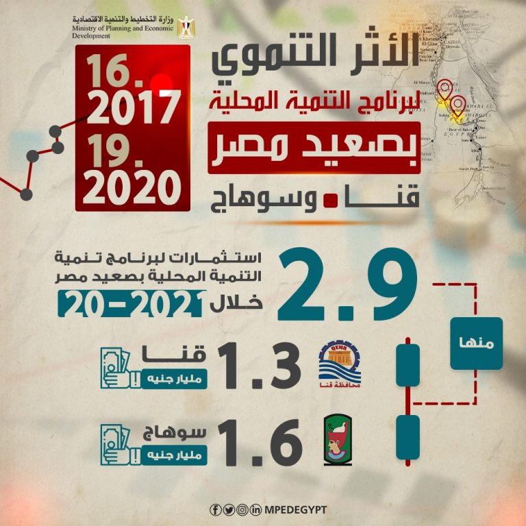 بالتوازي مع مشاركة وزيرة التخطيط والتنمية الاقتصادية في افتتاح المرحلة الثانية من مشروعات التنمية المتكاملة بمحافظة سوهاج: