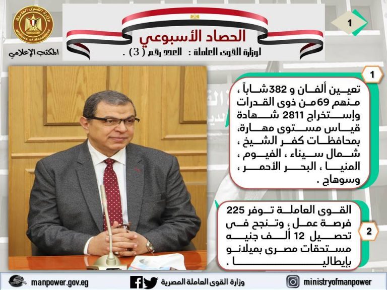 وزارة القوي العاملة : تعيين 2382 منهم 69 من أصحاب الهمم  في 6 محافظات..وتحصيل 54.8 مليون جنيه مستحقات مصريين بـ 3 دول عربية