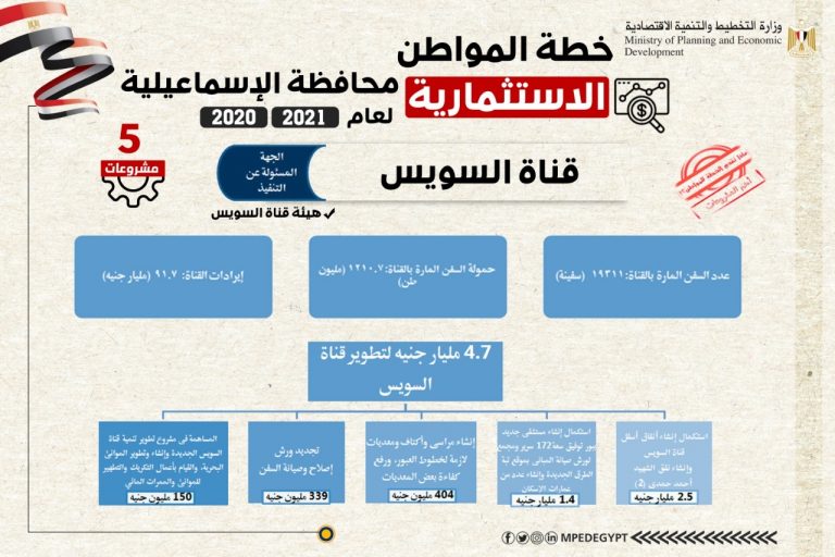 هالة السعيد تستعرض ملامح “خطة المواطن الاستثمارية” في محافظة الاسماعيلية للعام المالي 20/2021