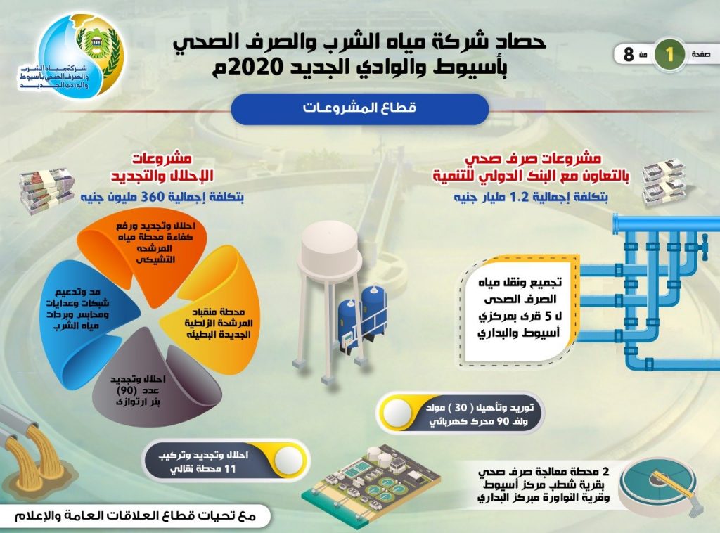 بالإنفوجراف” .. شركة “مياه أسيوط” تستعرض إنجازاتها خلال عام 2020