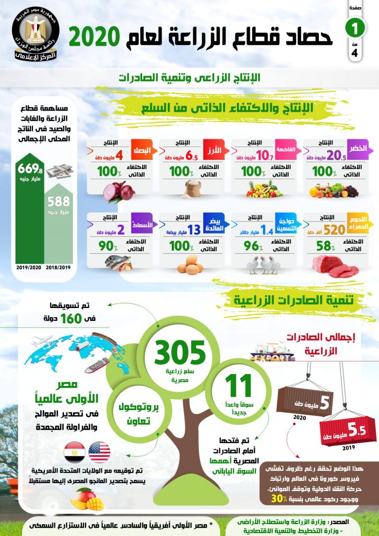 في إطار سلسلة متتابعة لرصد إنجازات الحكومة في 2020: بالإنفو جراف… حصاد قطاع الزراعة لعام 2020