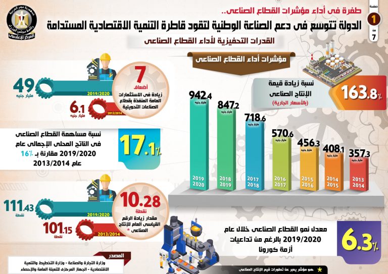 طفرة في أداء مؤشرات القطاع الصناعي..