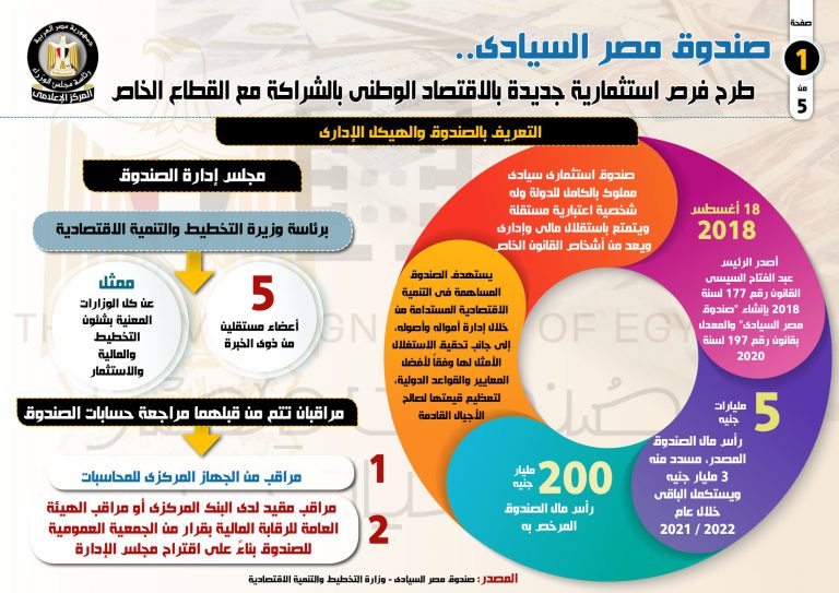 صندوق مصر السيادي.. طرح فرص استثمارية جديدة بالاقتصاد الوطني بالشراكة مع القطاع الخاص