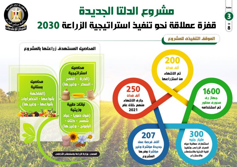 بالإنفوجراف : “مشروع الدلتا الجديدة”.. قفزة عملاقة نحو تنفيذ استراتيجية الزراعة 2030