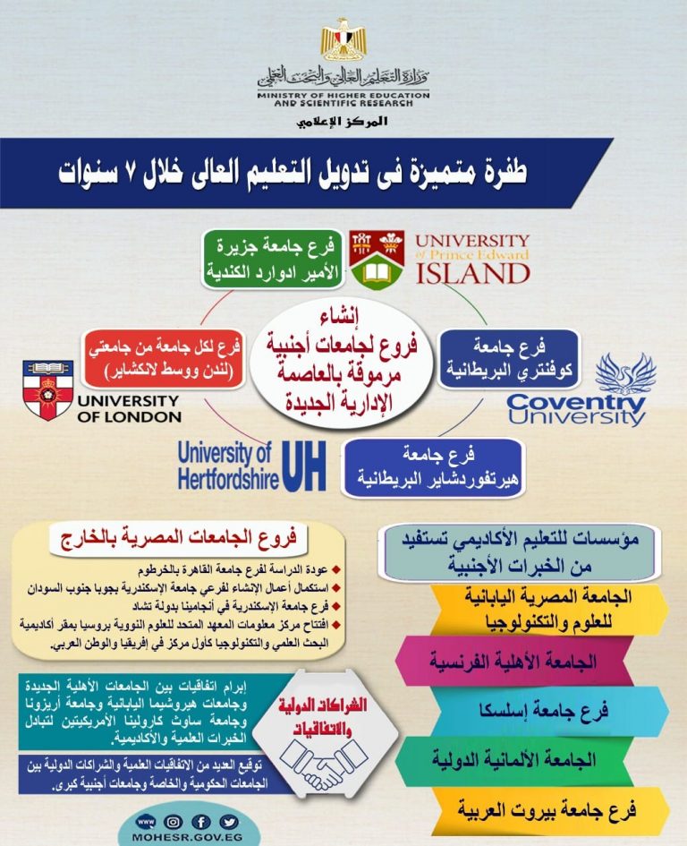 -شراكات متعددة لجامعات مصرية مع نظيراتها الأجنبية المصنفة دوليًا