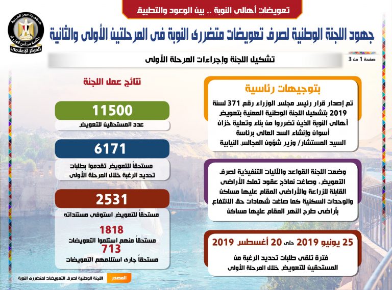 بالإنفوجراف… جهود اللجنة الوطنية لصرف تعويضات متضرري النوبة في المرحلتين الأولى والثانية