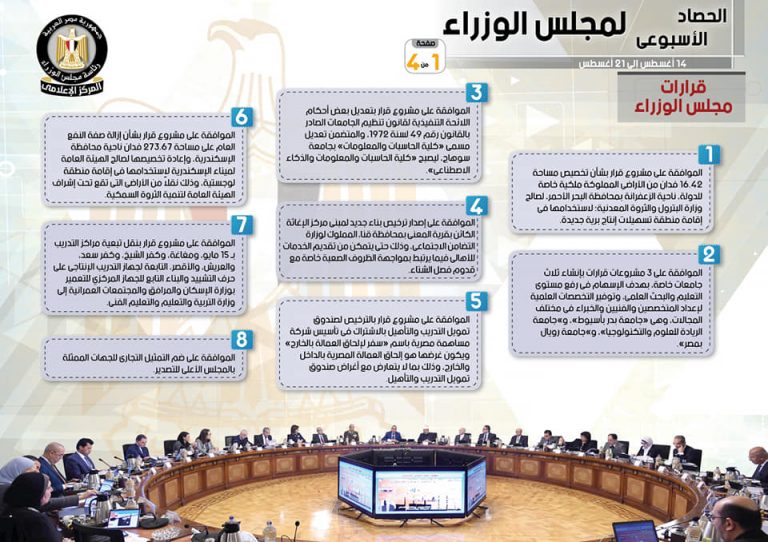 بالإنفو جراف… الحصاد الأسبوعي لمجلس الوزراء خلال الفترة من 14 حتى 21 أغسطس2021