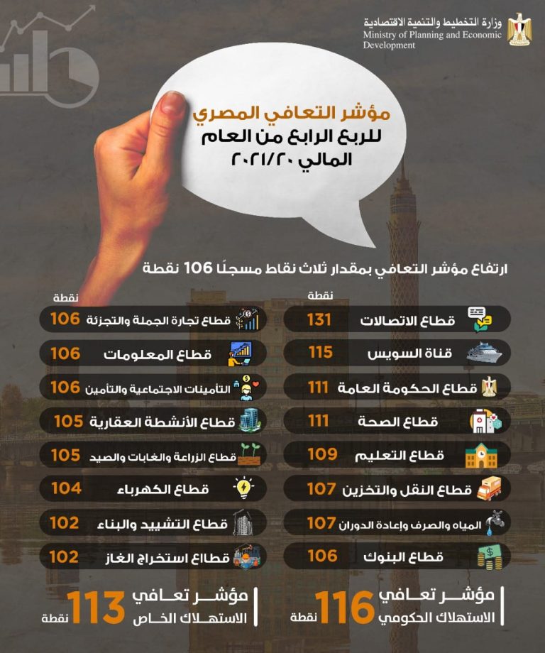 وزيرة التخطيط والتنمية الاقتصادية تستعرض مؤشر التعافي المصري للربع الرابع من العام المالي 20/2021