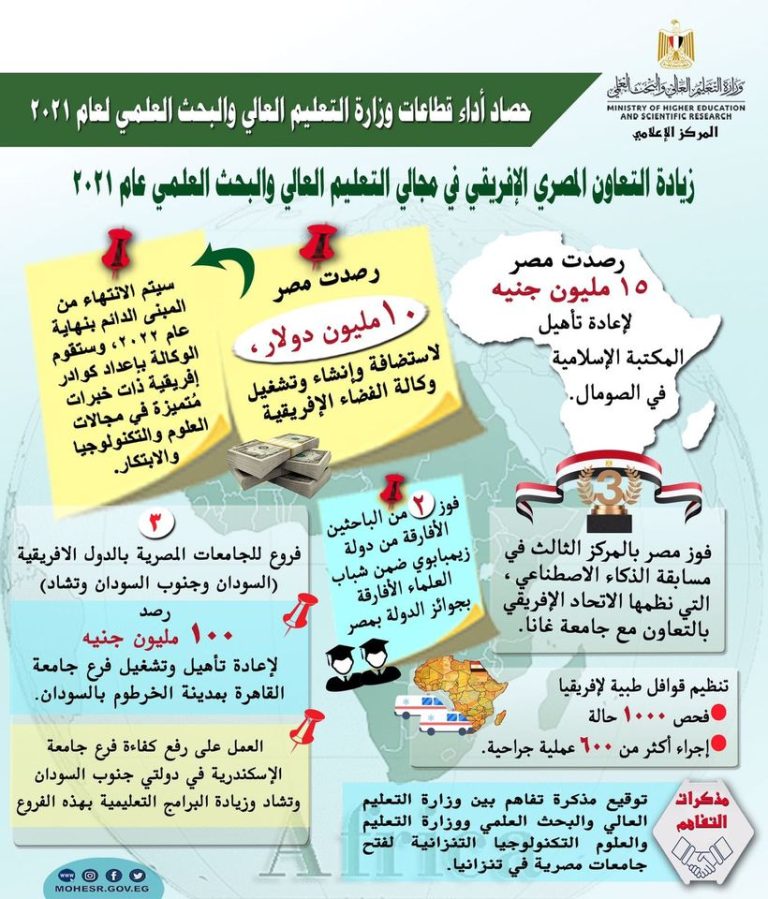 زيادة التعاون المصري الإفريقي في مجالي التعليم العالي والبحث العلمي عام ٢٠٢١