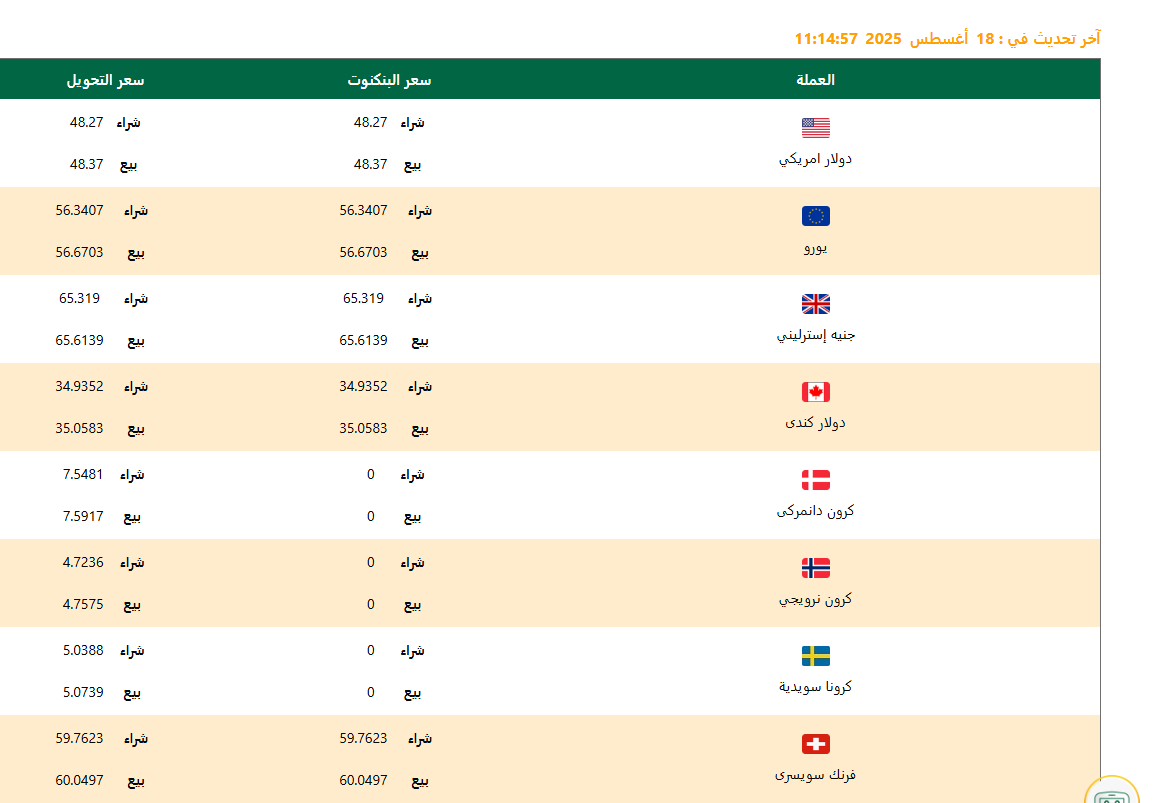 تحديث سعر الدولار والذهب اليوم في البنوك