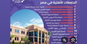 التعليم في مصر 2025 أبناء الفقراء والجامعات الجامعات الأهلية والخاصة العدالة الاجتماعية والتعليم