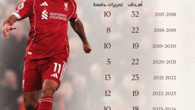 أرقام محمد صلاح, أهداف محمد صلاح في الدوري الإنجليزي, إحصائيات صلاح, ليفربول, أرني سلوت, الدوري الإنجليزي 2025, أزمة محمد صلاح, هدافي ليفربول, الدليل نيوز, كريم محمد