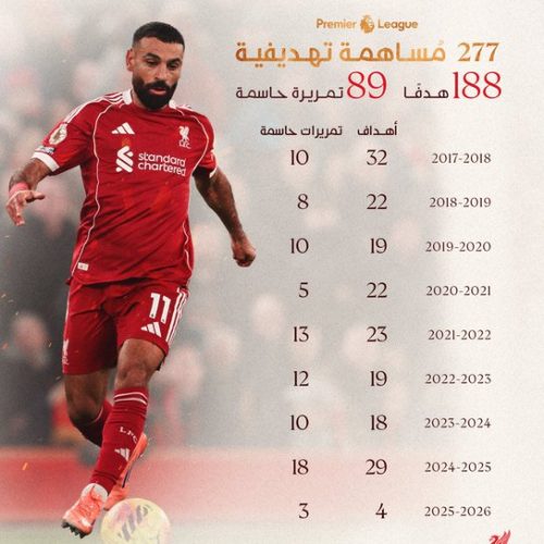 أرقام محمد صلاح, أهداف محمد صلاح في الدوري الإنجليزي, إحصائيات صلاح, ليفربول, أرني سلوت, الدوري الإنجليزي 2025, أزمة محمد صلاح, هدافي ليفربول, الدليل نيوز, كريم محمد