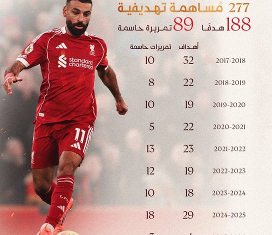 أرقام محمد صلاح, أهداف محمد صلاح في الدوري الإنجليزي, إحصائيات صلاح, ليفربول, أرني سلوت, الدوري الإنجليزي 2025, أزمة محمد صلاح, هدافي ليفربول, الدليل نيوز, كريم محمد