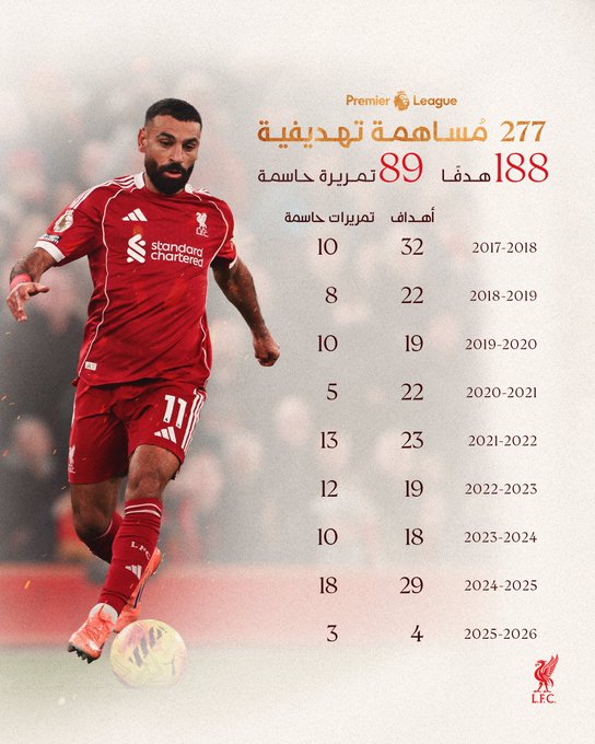 أرقام محمد صلاح, أهداف محمد صلاح في الدوري الإنجليزي, إحصائيات صلاح, ليفربول, أرني سلوت, الدوري الإنجليزي 2025, أزمة محمد صلاح, هدافي ليفربول, الدليل نيوز, كريم محمد