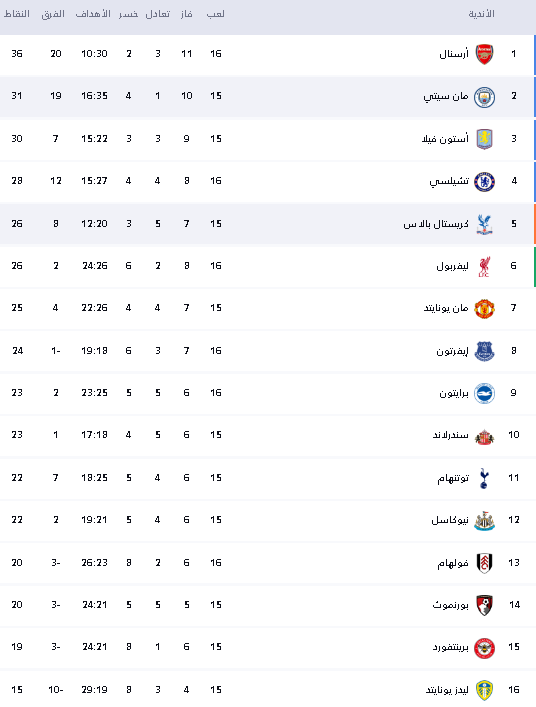 مانشستر سيتي وكريستال بالاس, موعد مباراة مانشستر سيتي اليوم, القنوات الناقلة, الدوري الإنجليزي الممتاز, ترتيب الدوري الإنجليزي, عامر الخوذيري, بيب جوارديولا, هالاند, الدليل نيوز, كريم محمد