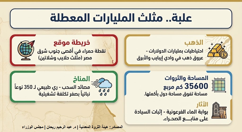 أرقام تتحدث.. تقديرات اقتصادية تكشف حجم الكنوز المعطلة في باطن محمية عُلبة