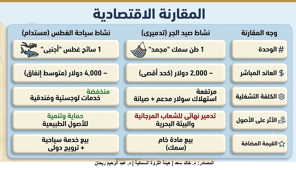 تحقيق جبل عُلبة -  المقارنة الاقتصادية وفارق المليارات.. السياحة البيئية مقابل نزيف الصيد