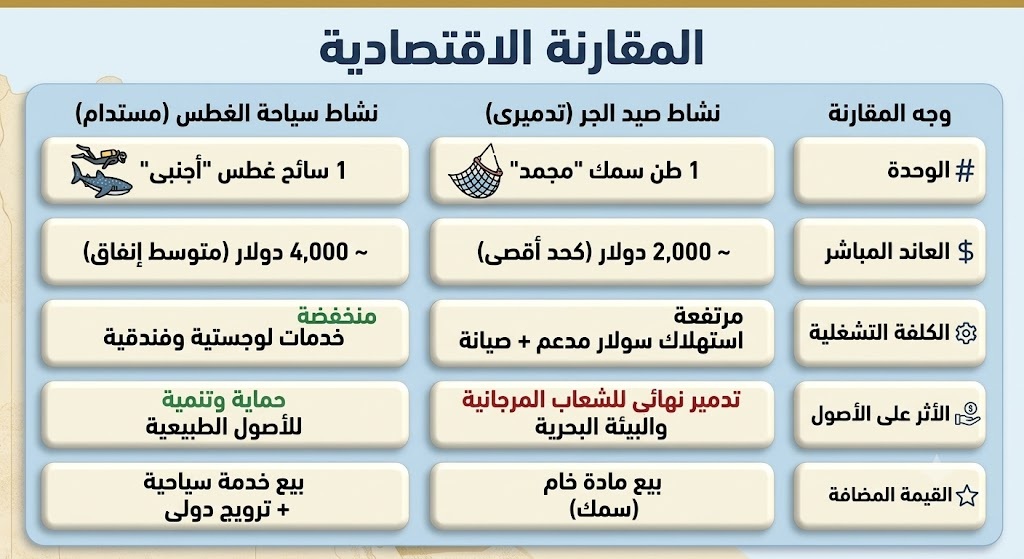 تحقيق جبل علبة - إنفوجرافيك المقارنة الاقتصادية وفارق المليارات.. السياحة البيئية مقابل نزيف الصيد