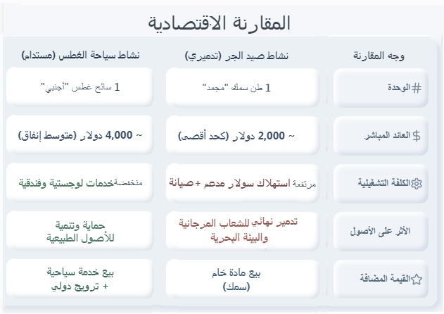 مقارنة عوائد سياحة اليخوت والدايفينج مقابل خسائر الصيد الجائر في البحر الأحمر