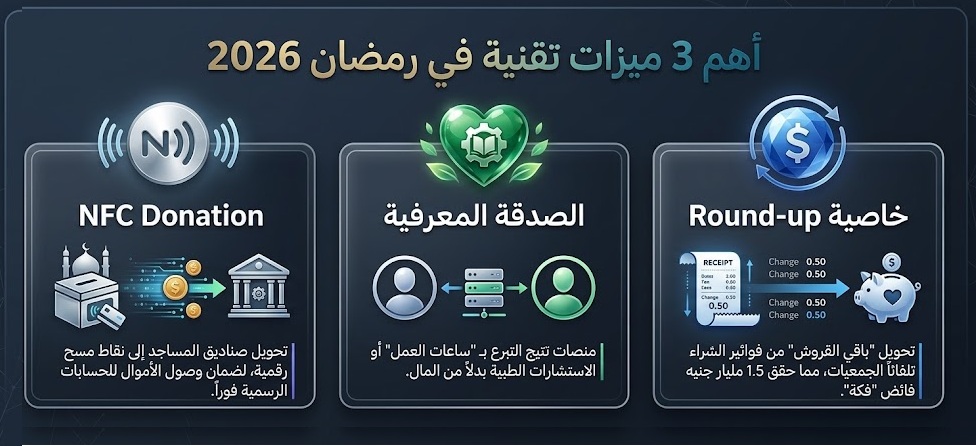 ابتكارات تقنية تُحَوِّل كسور المعاملات والخبرات إلى عطاء رقمي آمن