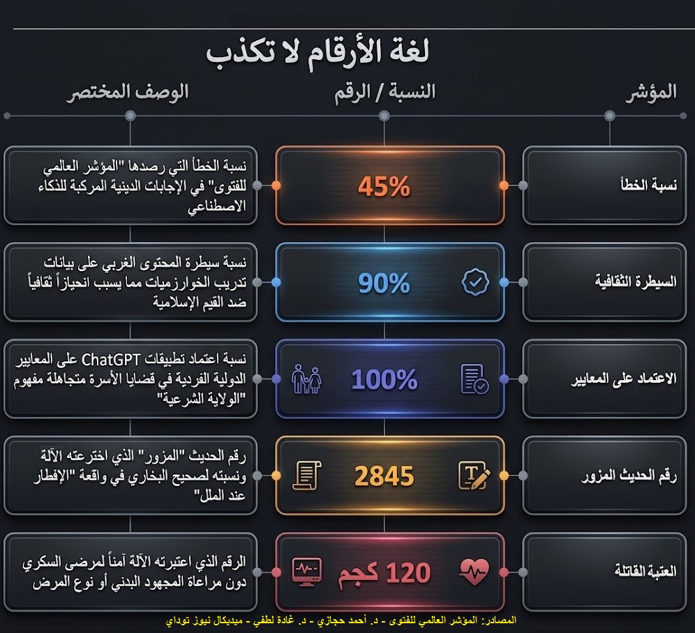 أرقام تُثبت خطورة الاعتماد على الذكاء الاصطناعي في الفتوى والطب لغياب المرجعية والمسؤولية