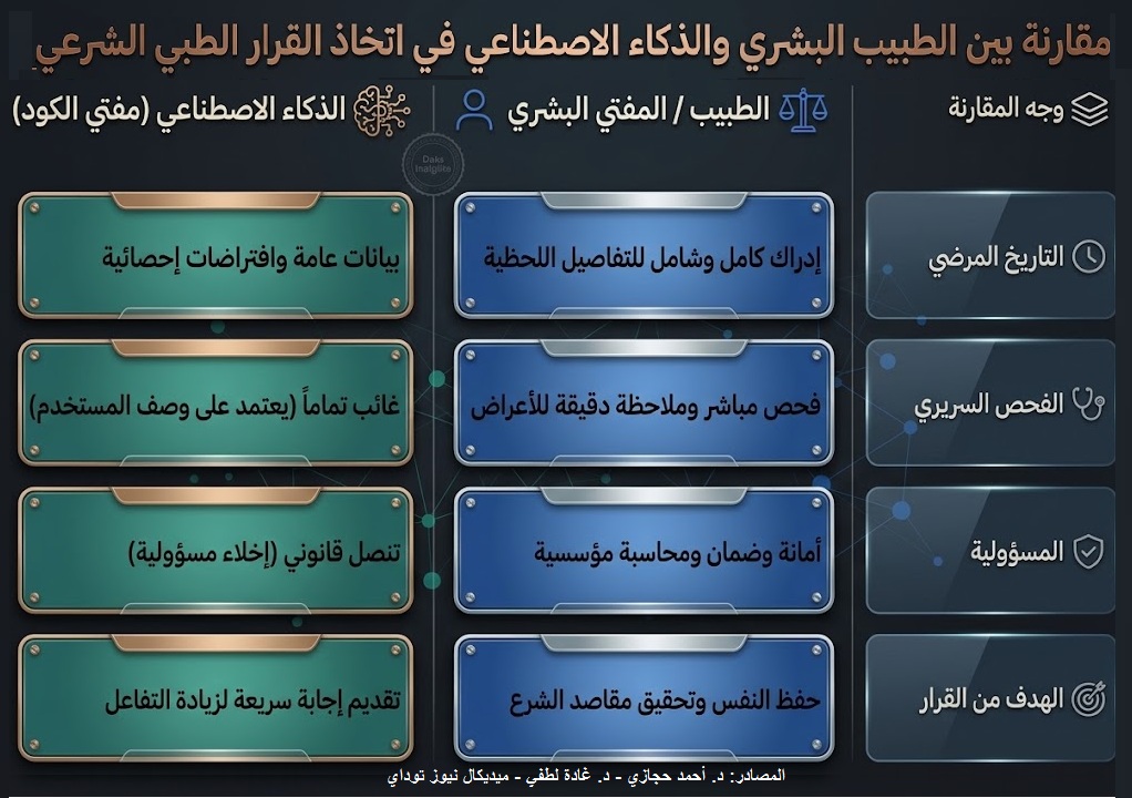 أرقام تُثبت خطورة الاعتماد على الذكاء الاصطناعي في الفتوى والطب لغياب المرجعية والمسؤولية