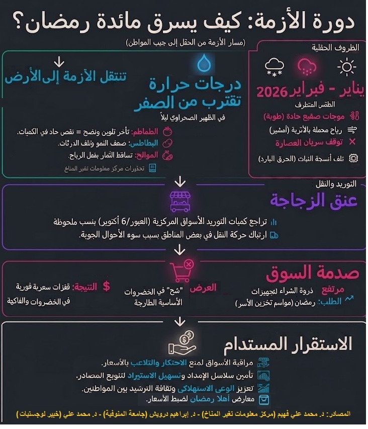  أثر "علاوة المخاطرة المناخية" على تكاليف الإنتاج النهائي للسلع الغذائية