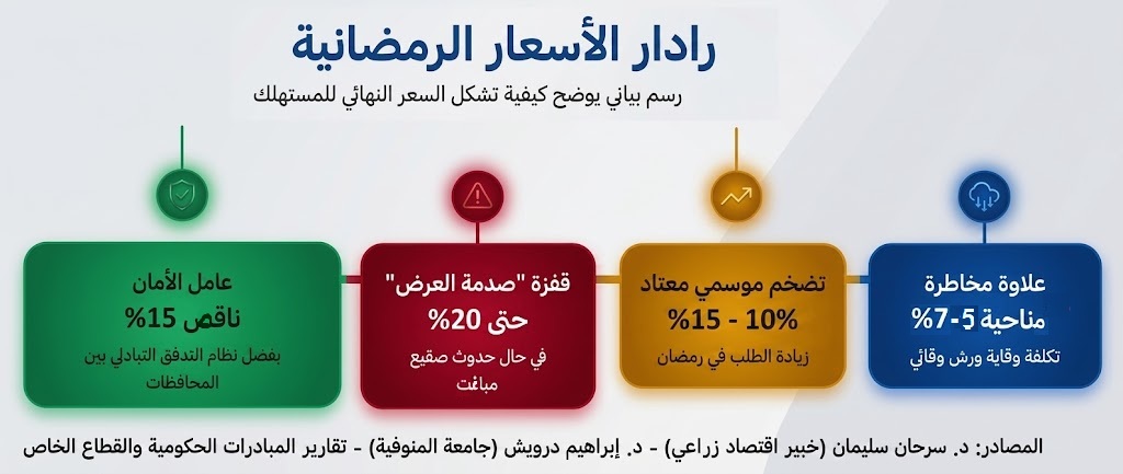 تحليل بياني يوضح أثر 'علاوة المخاطرة المناخية' على تكاليف الإنتاج النهائي للسلع الغذائية