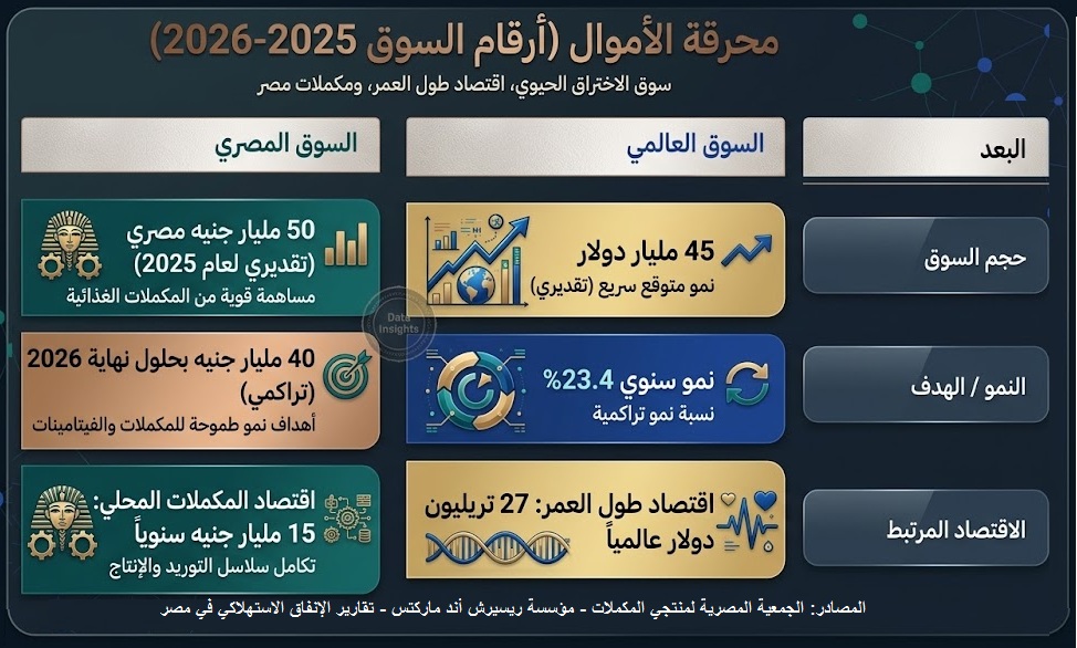 تدفقات مليارية تُغذي سوق المكملات الموازية