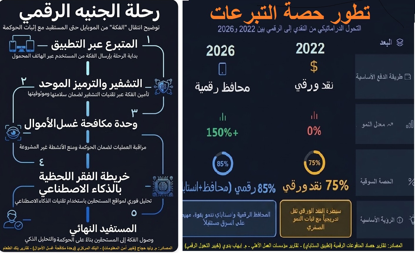 تحول رقمي بحصة 85 % ونمو 150% مسار مُشفر يضمن الوصول بحوكمة