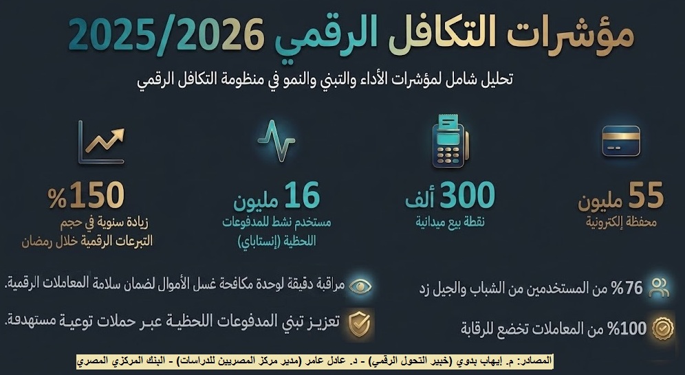 نمو قياسي بقيادة الشباب وحوكمة كاملة للمعاملات الرقمية