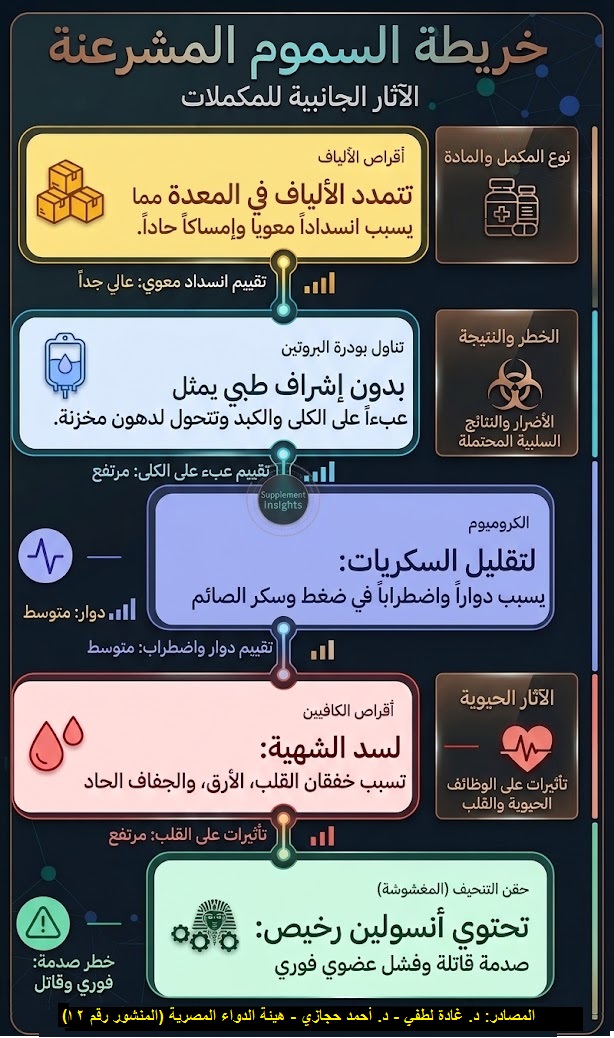 مخاطر قاتلة تسببها مكملات غير خاضعة للرقابة