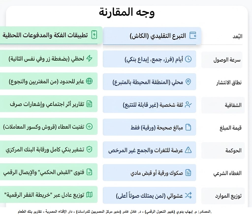 تفوق رقمي أسرع وأشمل وأكثر حوكمة من التبرع النقدي.