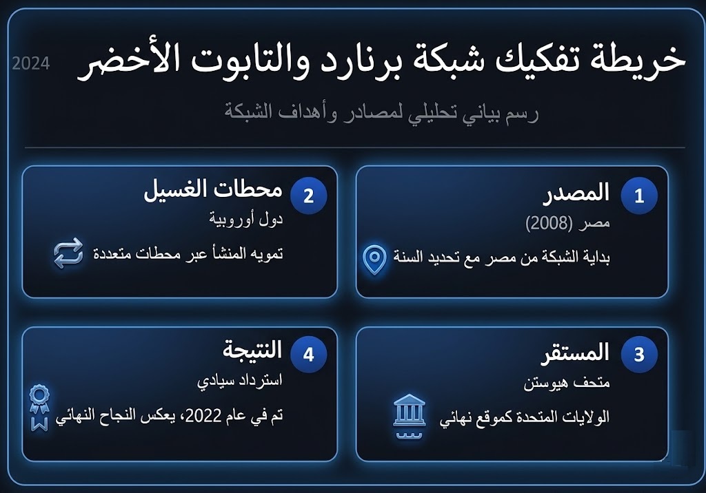 خريطة التتبع؛ المسار الدولي لاسترداد التابوت الأخضر