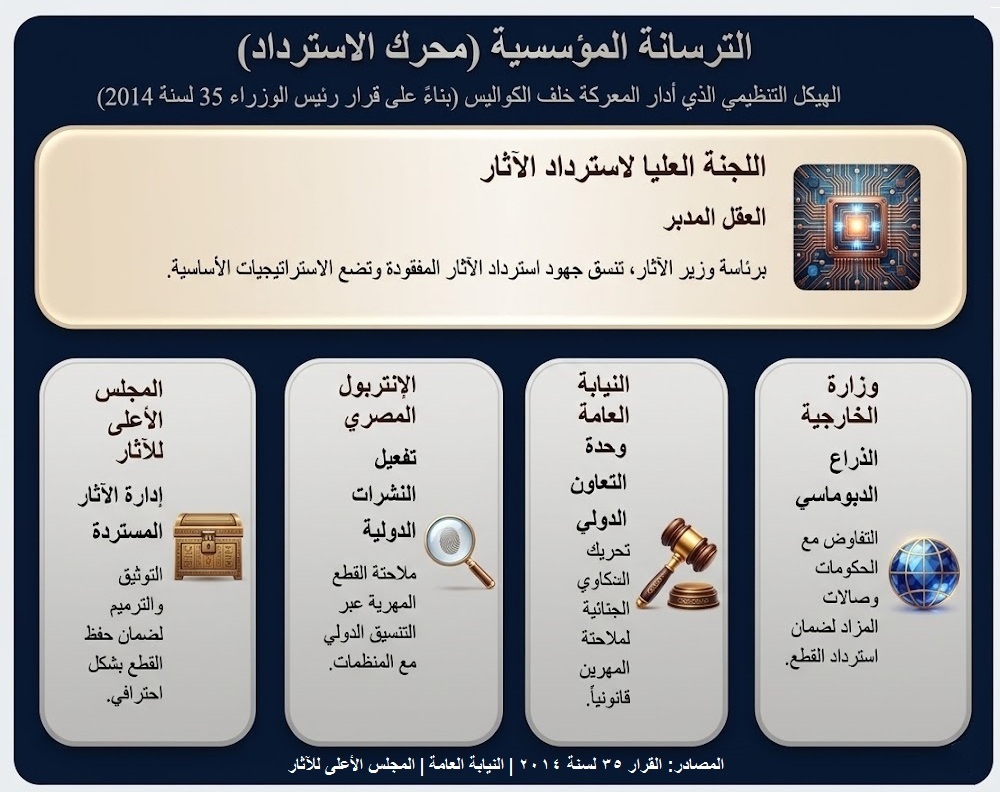 خريطة تفاعلية لأذرع الدولة المنسقة لتجهيز الملفات السيادية