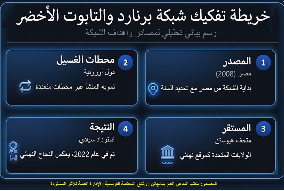 خريطة التتبع؛ المسار الدولي لاسترداد التابوت الأخضر