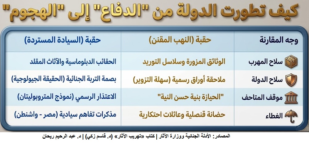 مقارنة بين آليات الاختراق القديمة ومنظومة الملاحقة الجنائية والسيادية المستحدثة لإسقاط حصانة الحيازة