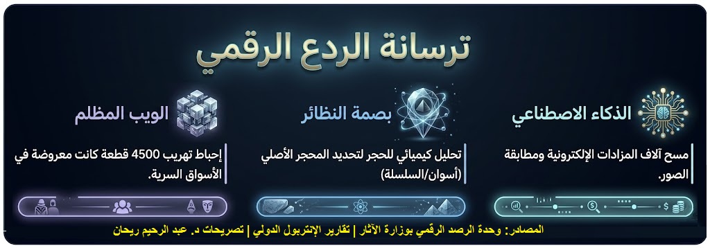ترسانة الردع؛ المرتكزات التقنية الثلاثة لسيادة مصر الأثرية - تحقيق الاختراق الأسترالي وسقوط الملاذات